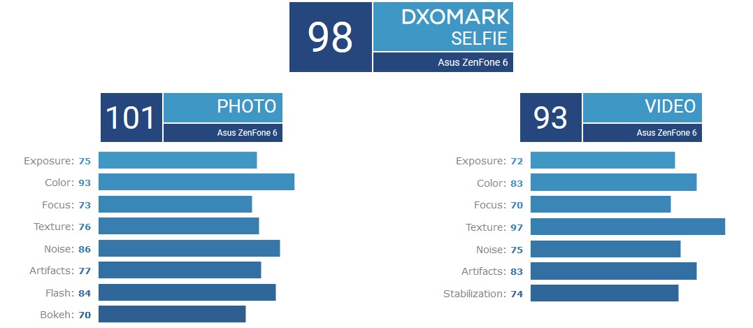 Камера Asus ZenFone 6 стала новым лидером рейтинга DxOMark