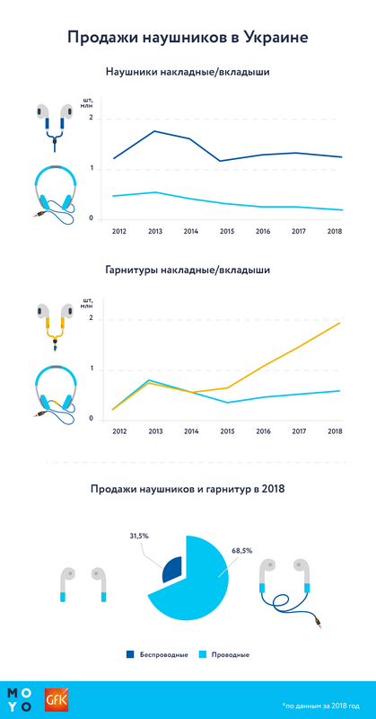 Гарнитуры вытесняют наушники с украинского рынка