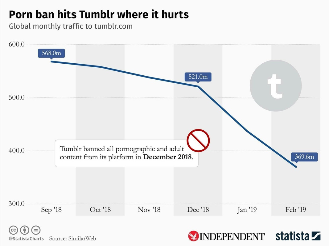 У Tumblr упал трафик после запрета взрослого контента