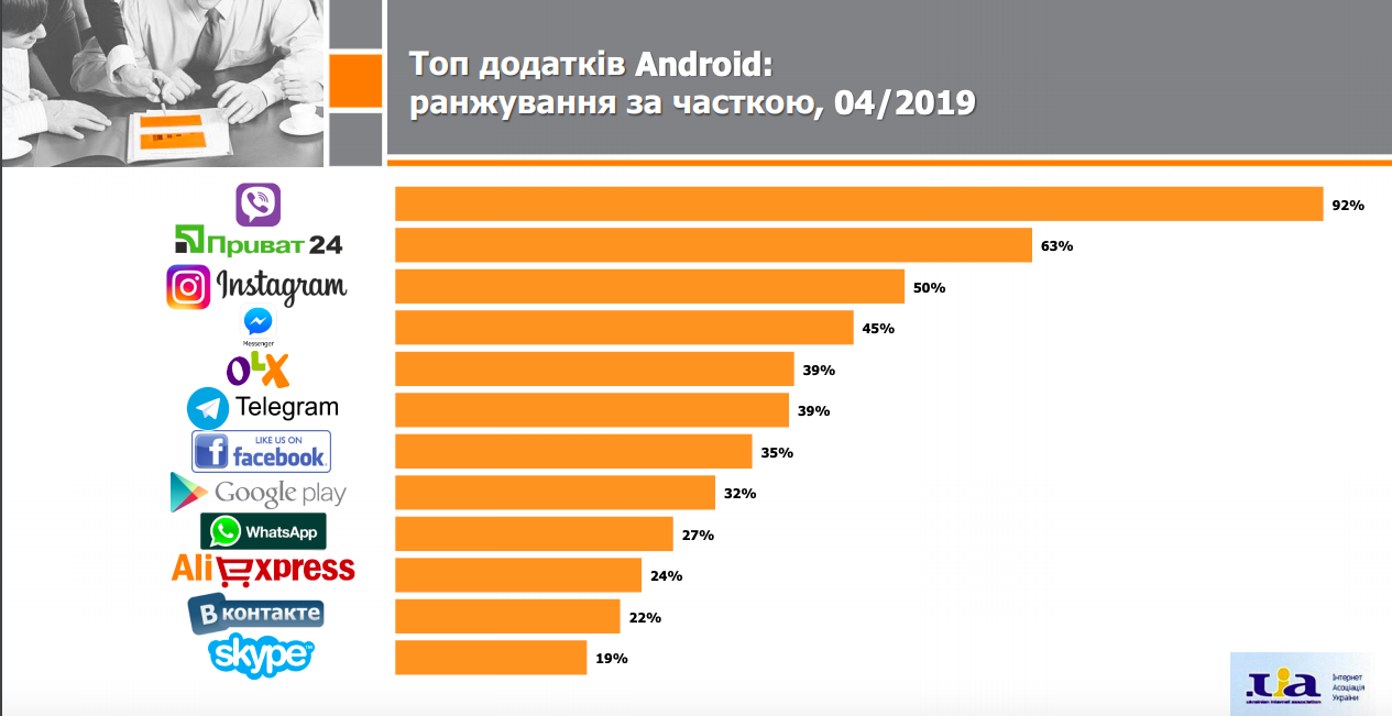 ТОП посещаемых приложений в апреле в Украине