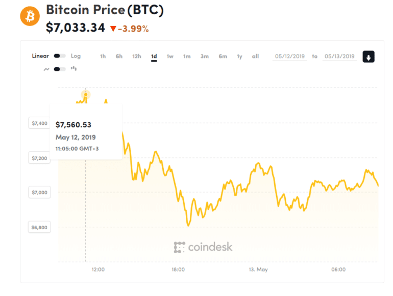 Максимальное значение курса за последние 24 часа составляло $7560,53 за один Bitcoin