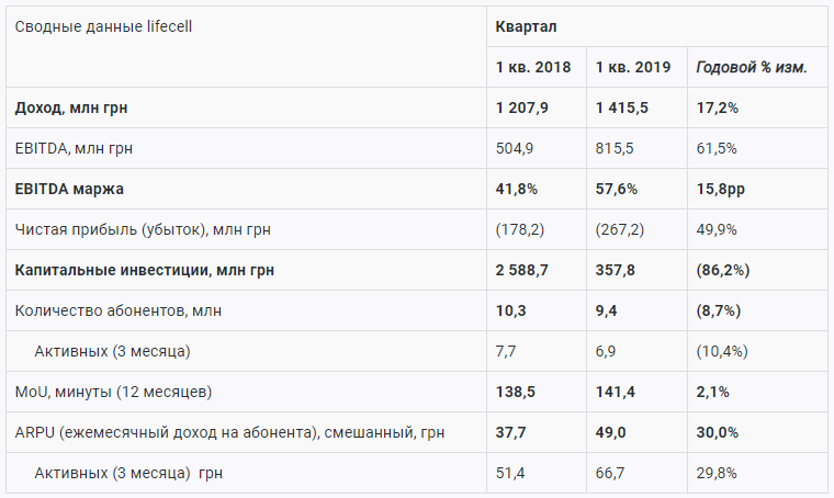 Отчет lifecell