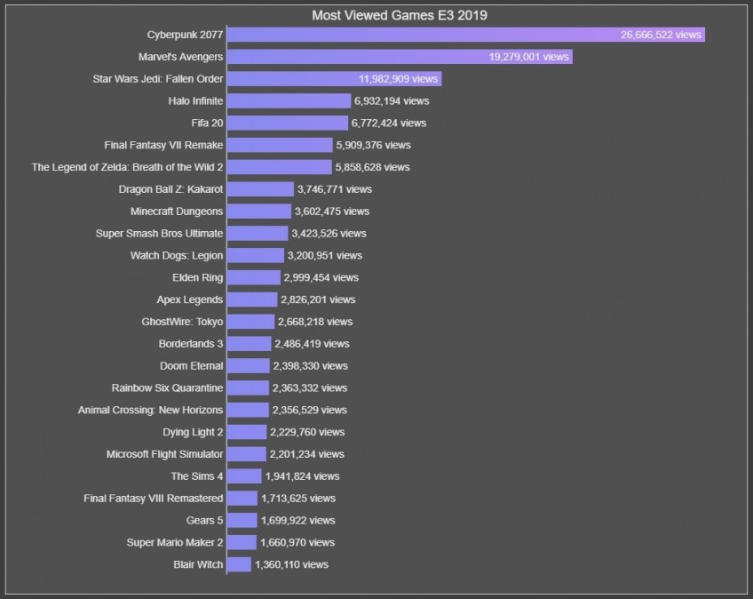 В настоящий момент первую строчку занимает Cyberpunk 2077