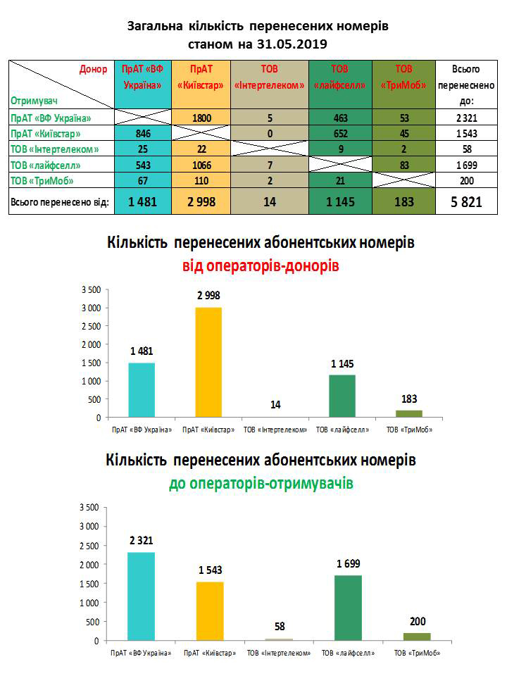 Результаты первого месяца действия услуги переноса номера