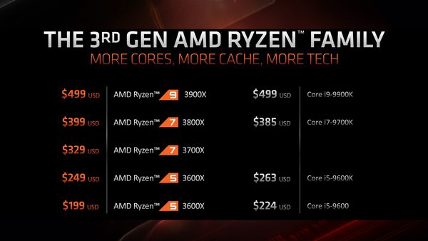 Цены на процессоры AMD Ryzen
