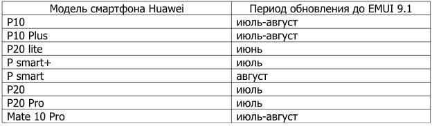 Huawei начала обновлять смартфоны украинских пользователей до EMUI 9.1