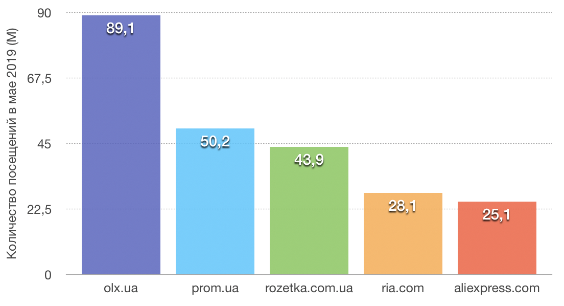На этом графике хорошо видно "предпочтения" украинцев