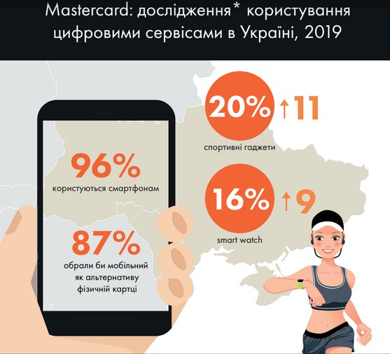 По данным исследования 87% жителей Украины отдают предпочтение оплатам смартфоном