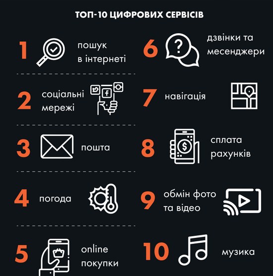 ТОП-10 цифровых сервисов