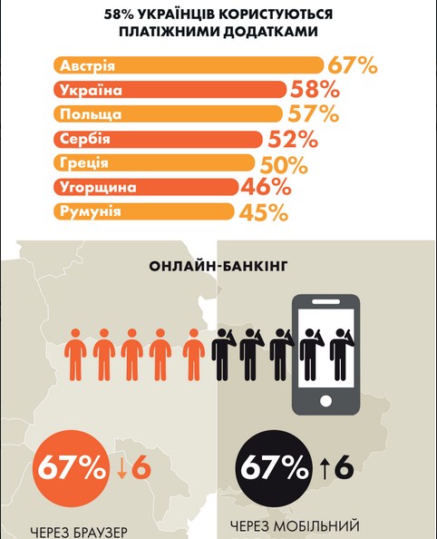 58% украинцев пользуются платежными приложениями