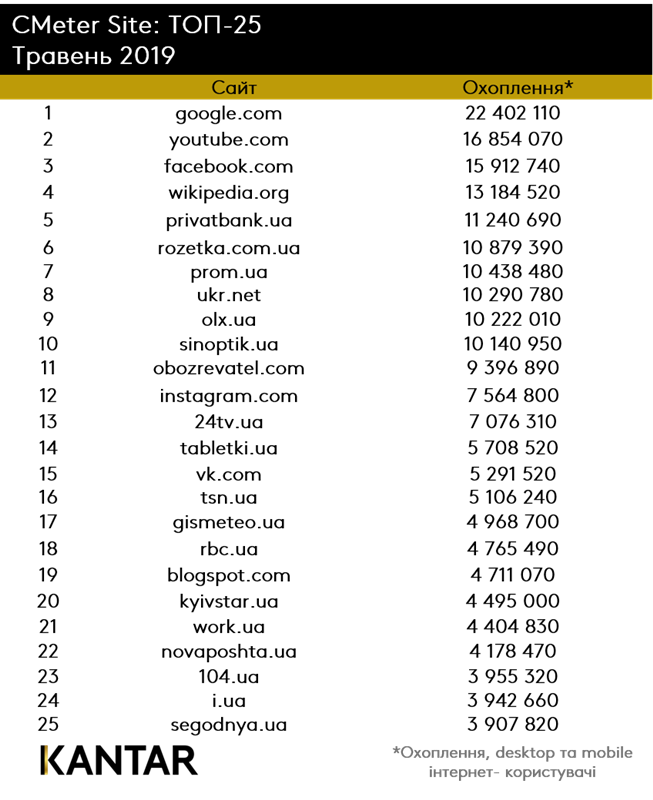Рейтинг популярных сайтов за май 2019 года
