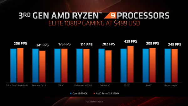 Сравнение показателя FPS процессоров Intel и AMD