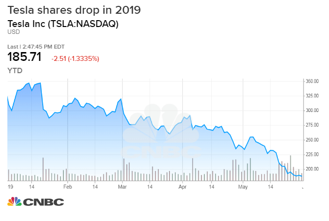 Падение акций Tesla в 2019 году