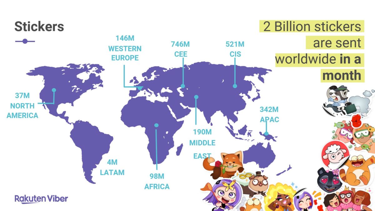 Ежемесячно пользователи Viber по всему миру отправляют друг другу два миллиарда стикеров