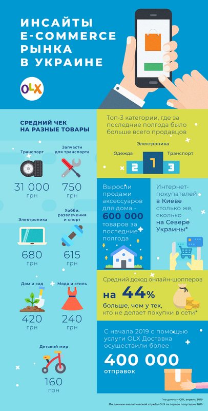 Какие онлайн-покупки чаще всего совершают жители Украины
