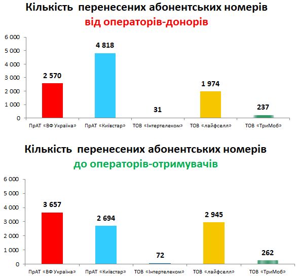 По потерям лидирует Киевстар, а по прибавлению - Vodafone