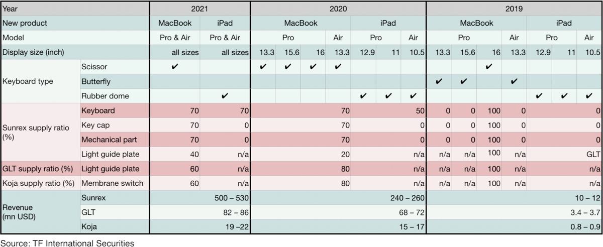 Список Куо с некоторыми характеристиками и датой запуска новых устройств Apple