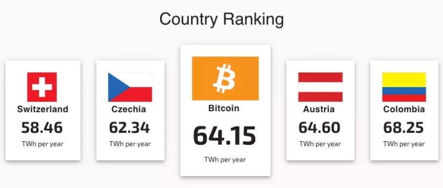 На майнинг биткоинов уходит больше электроэнергии, чем потребляет вся Швейцария