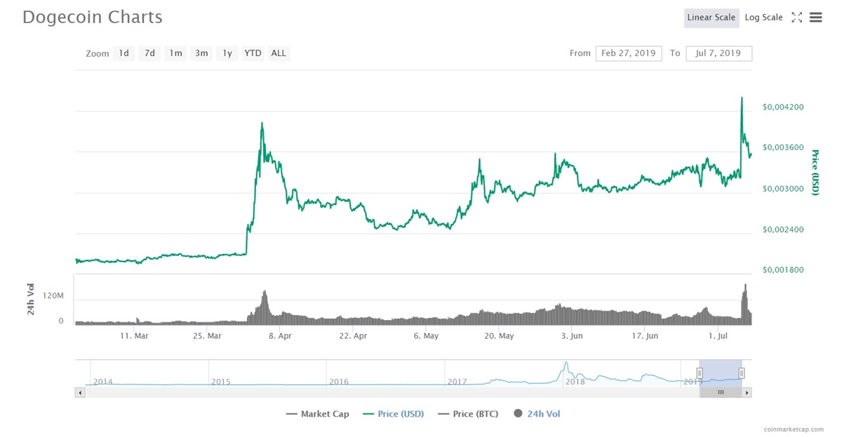Любимая криптовалюта Илона Маска взлетела в цене