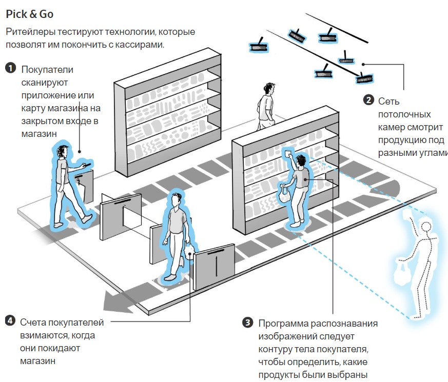 Amazon подтолкнула заменять кассиров в супермаркетах на камеры