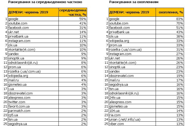 ТОП-25 сайтов в Украине за июнь 2019 года