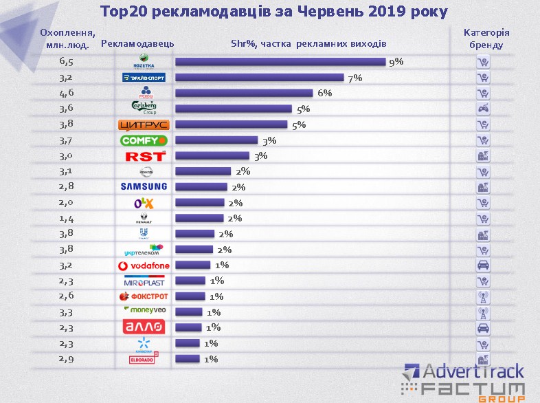 ТОП-20 рекламодателей в Украине за июнь 2019 года