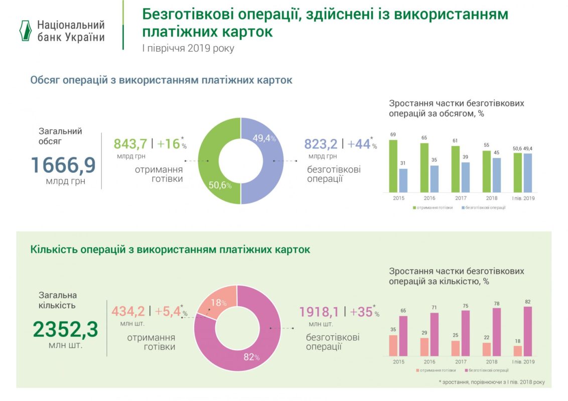Статистика безналичных операций