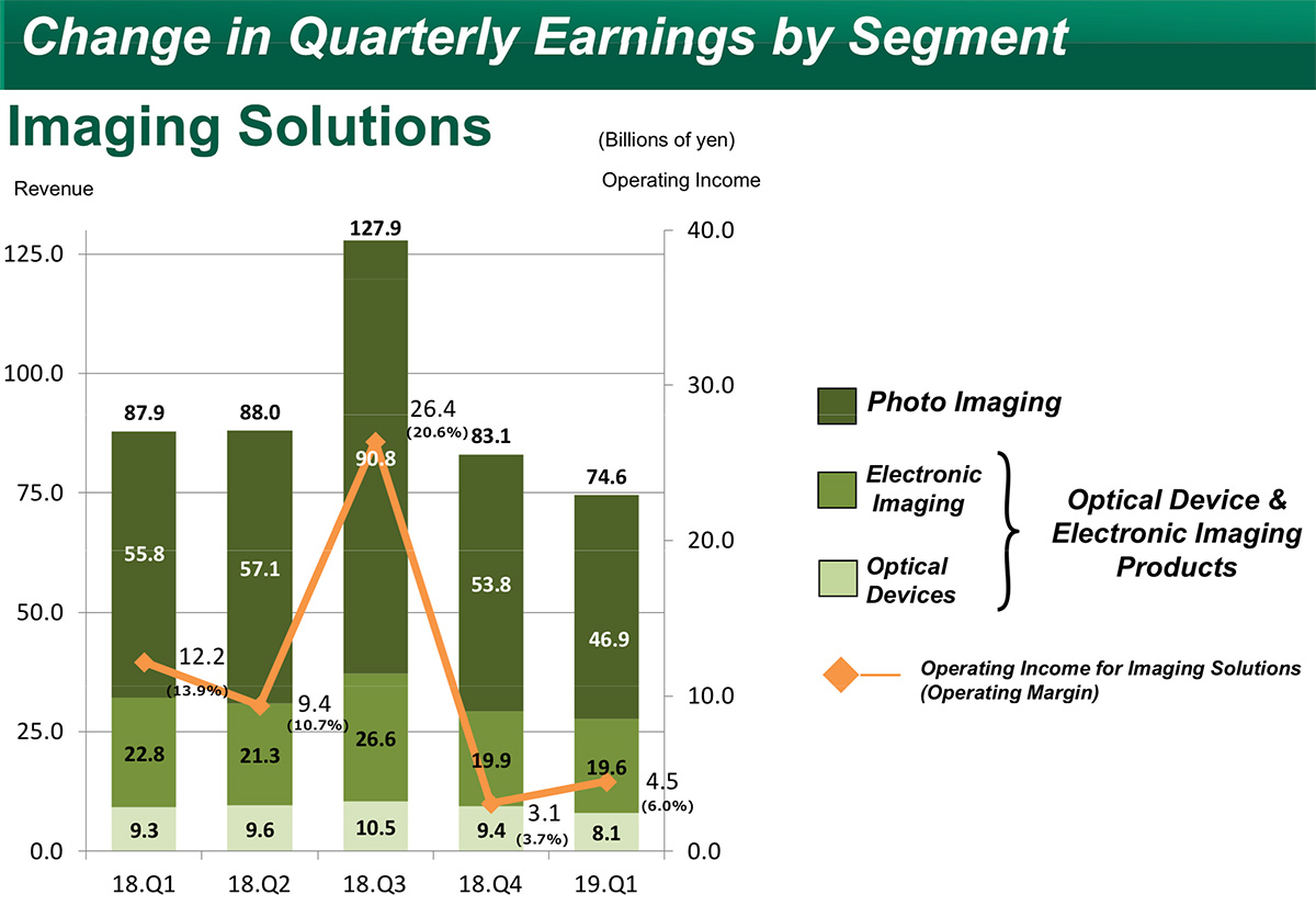Операционная прибыль упала на 63,2%