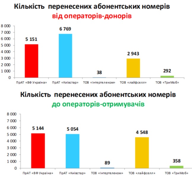 Названы результаты услуги переноса номера за 3 месяца