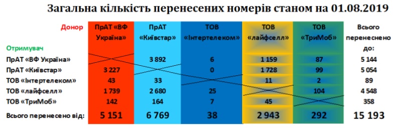 Названы результаты услуги переноса номера за 3 месяца