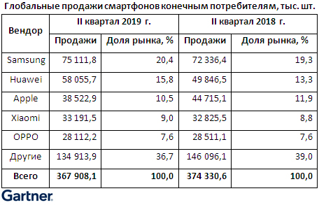 Лидером остается Samsung