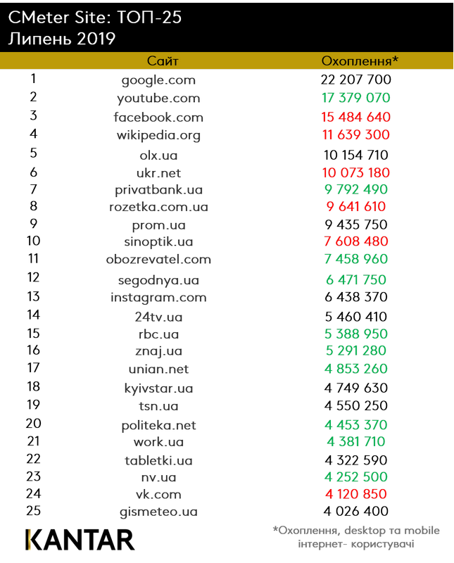 ТОП-25 украинских сайтов за июль 2019 года