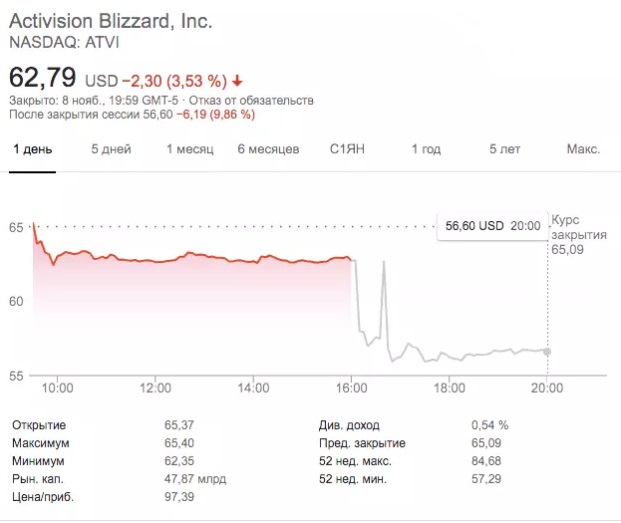 Текущее состояние акций Blizzard
