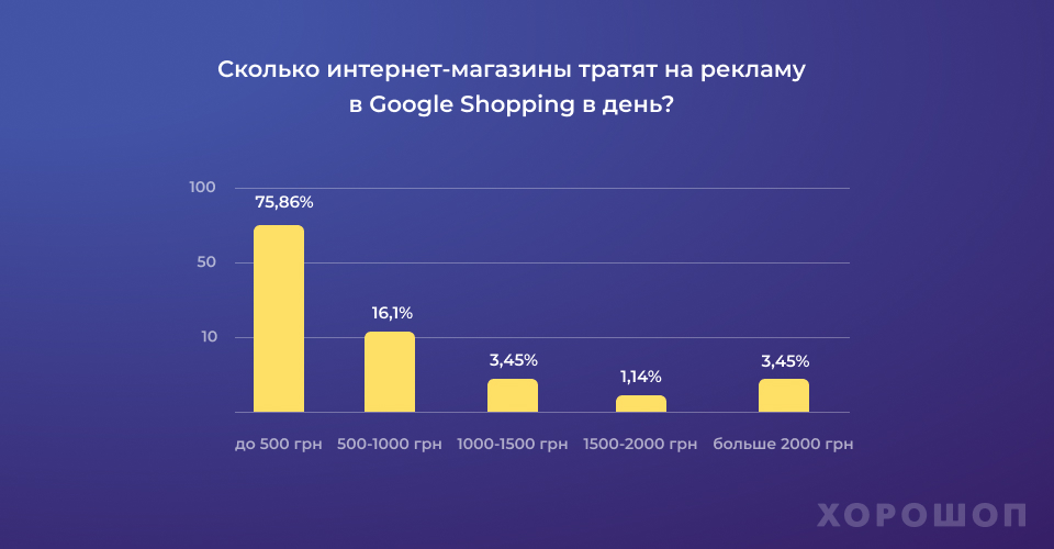 График затрат на Google Shoping