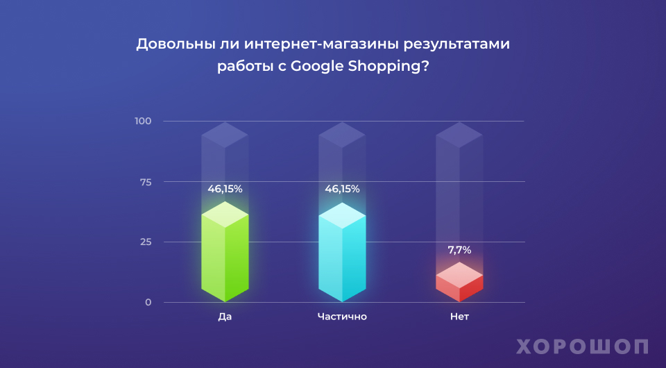 Реакция пользователей на сотрудничество с Google Shoping