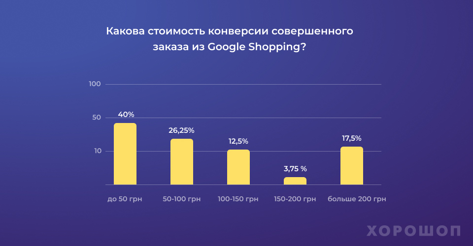Средние затраты на рекламу 