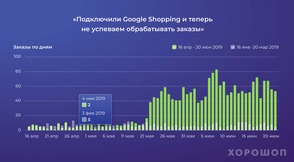 Подробный график работы одного из онлайн магазинов с сервисом Google Shopping