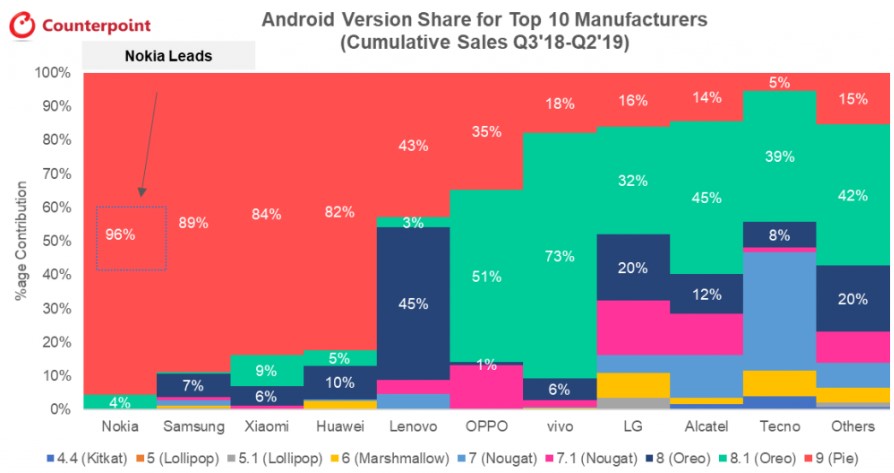 Nokia стала лидером по выпуску обновлений Android для своих смартфонов Nokia стала лидером по выпуску обновлений Android для своих смартфонов