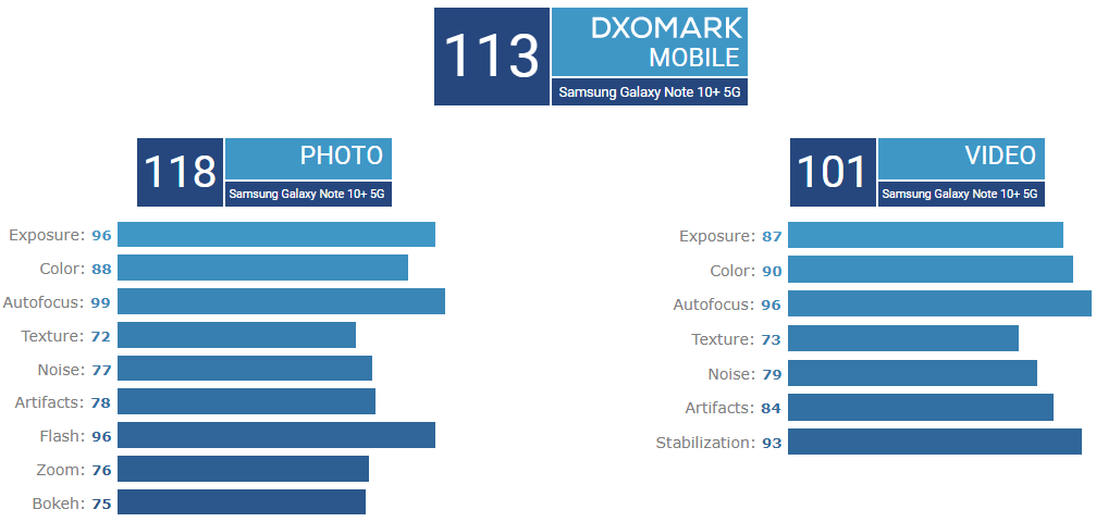 Оценка основной камеры Samsung Galaxy Note 10+ 5G