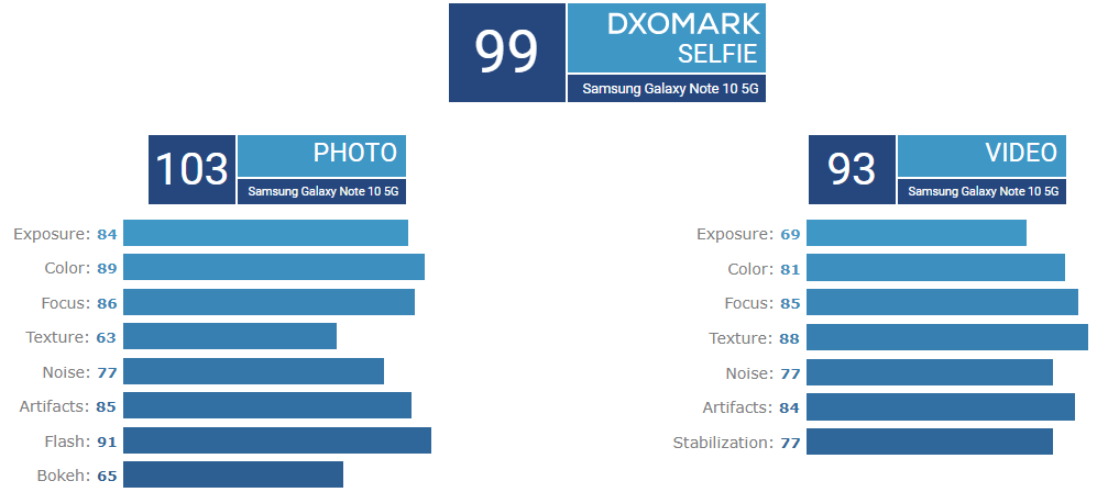 Оценка фронталки Samsung Galaxy Note 10+ 5G 