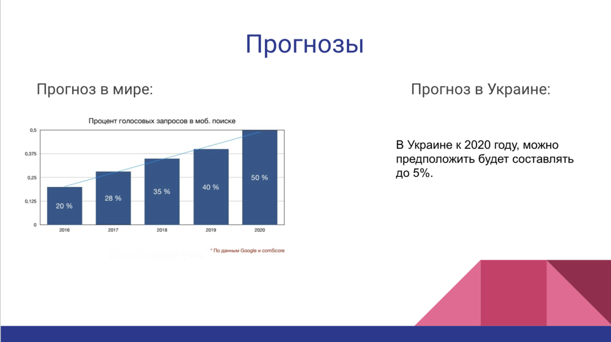 Голосовой поиск в мире и Украине