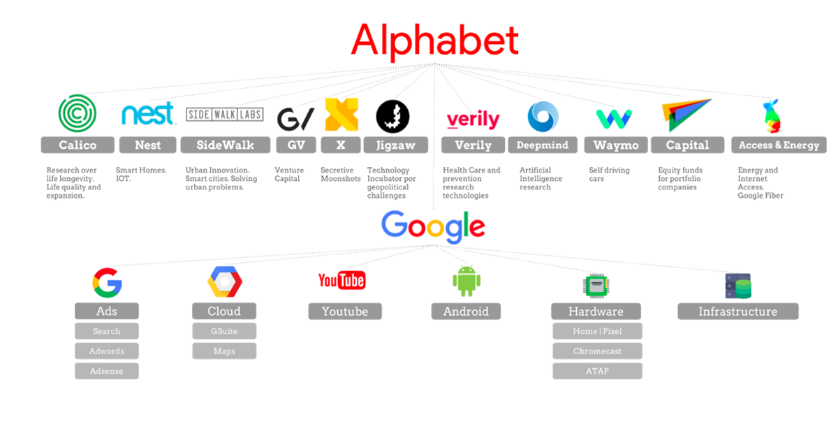 Структура Google и Alphabet