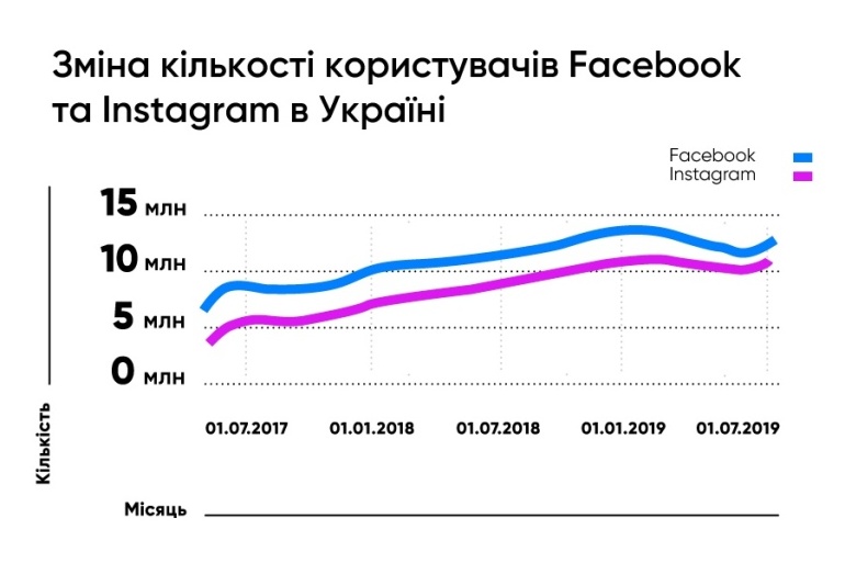 Аудитория соцсетей восстановилась