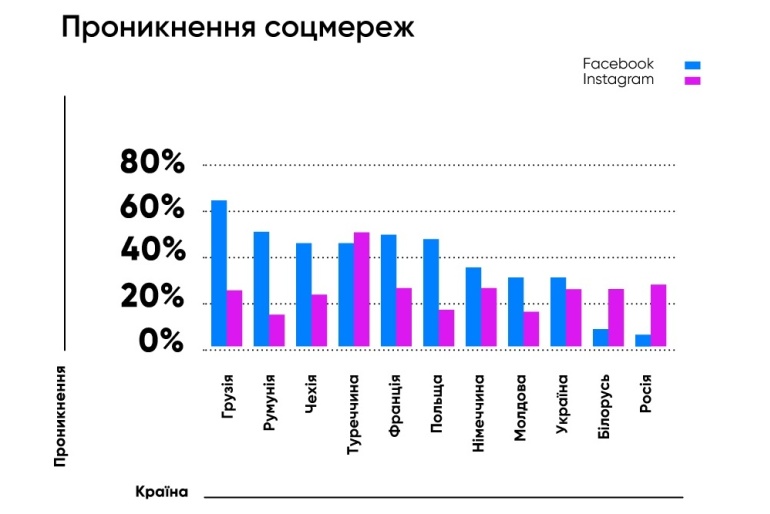 В Украине Facebook и Instagram пользуется лишь треть населения