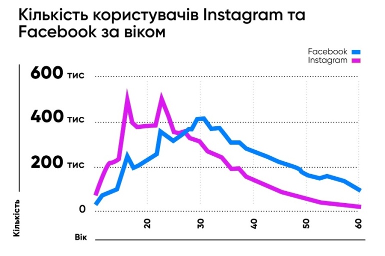 Соцсети наиболее популярны у людей возрастом до 30 лет