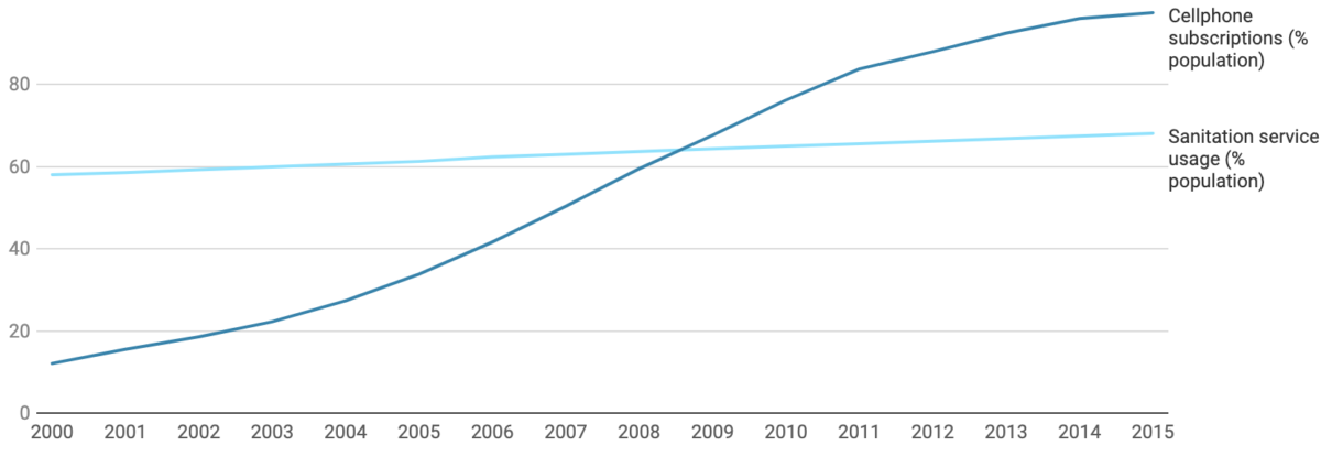 В процентном соотношении количество смартфоно увеличилось В несколько раз, а количество уборных - на 10%