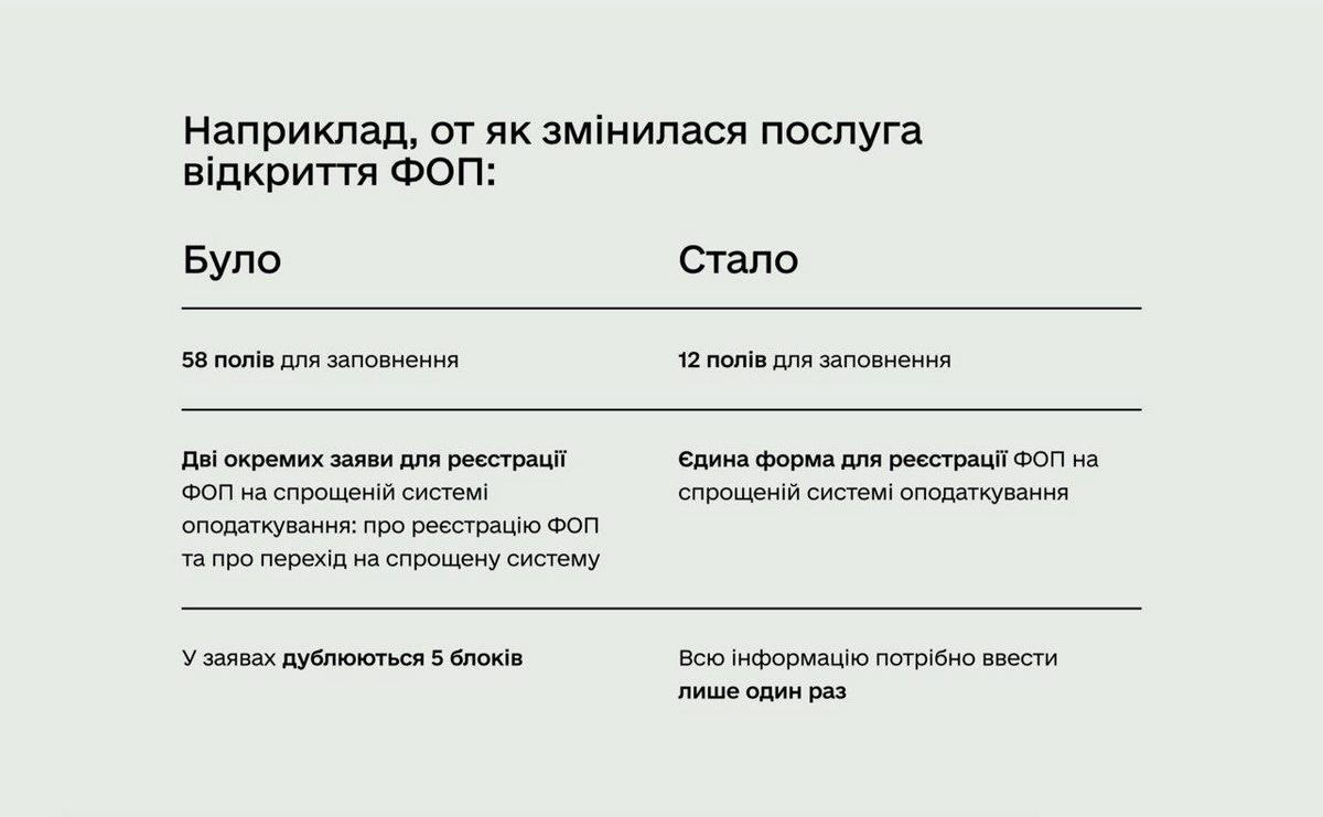 Изменения при регистрации ФЛП Изменения при регистрации ФЛП