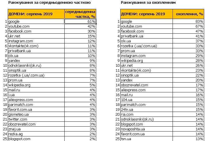 ТОП-25 сайтов в Украине за август 2019 года