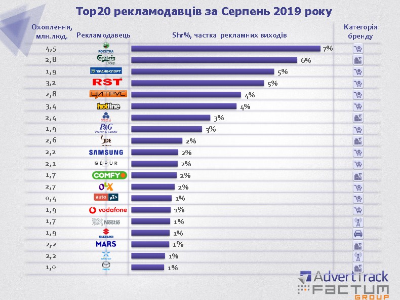 ТОП-20 рекламодателей в Украине за август 2019 года