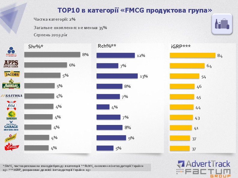 ТОП-10 в категории «Продуктовая группа»